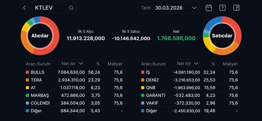 Katılımevim (KTLEV) devir haberiyle tavan serisine devam ediyor 1