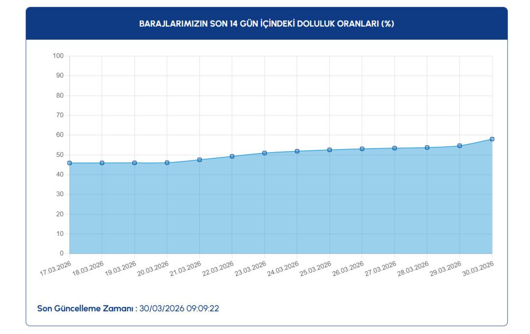İstanbul da son 2 haftada dikkat çeken yükseliş! İSKİ 30 Mart baraj doluluk oranlarını paylaştı 2