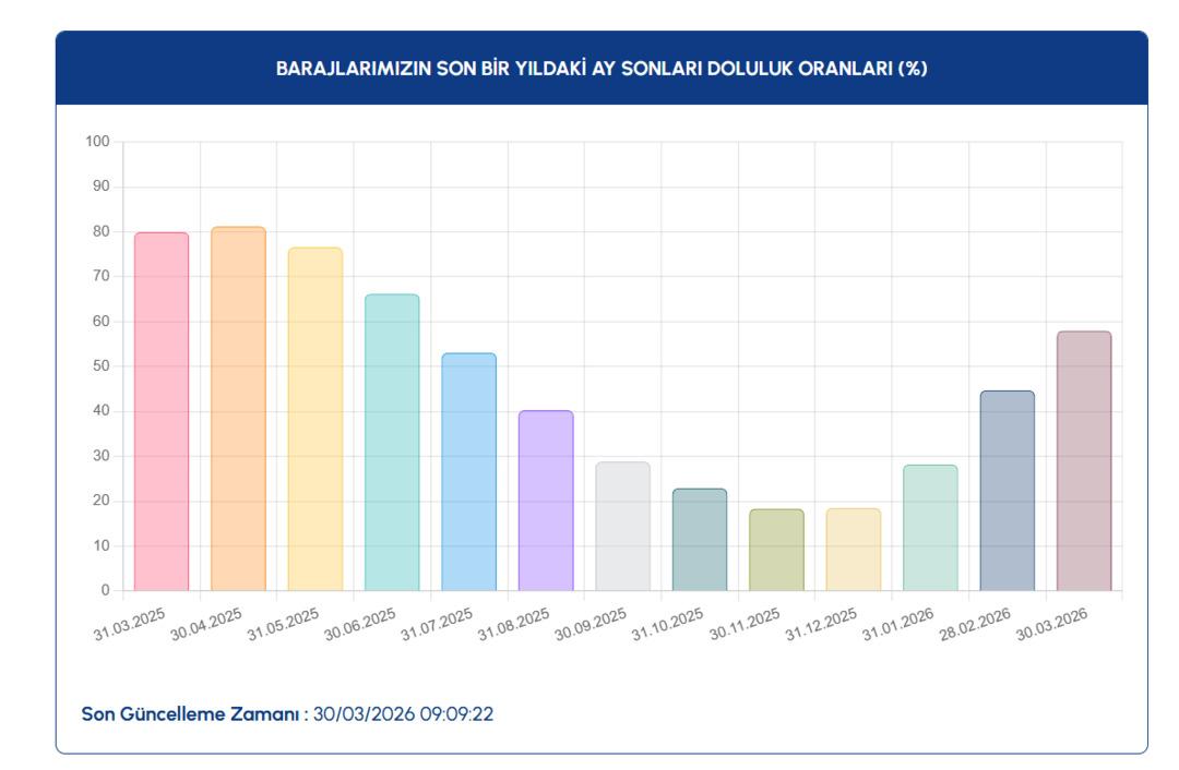 İstanbul da son 2 haftada dikkat çeken yükseliş! İSKİ 30 Mart baraj doluluk oranlarını paylaştı 3
