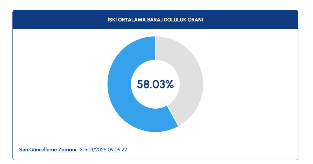 İstanbul da son 2 haftada dikkat çeken yükseliş! İSKİ 30 Mart baraj doluluk oranlarını paylaştı 1