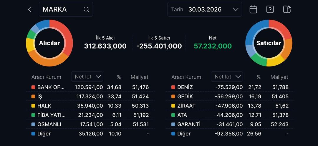 Kelep&ccedil;eden tavana: Operasyon sonrası BofA MARKA&rsquo;yı topladı 1