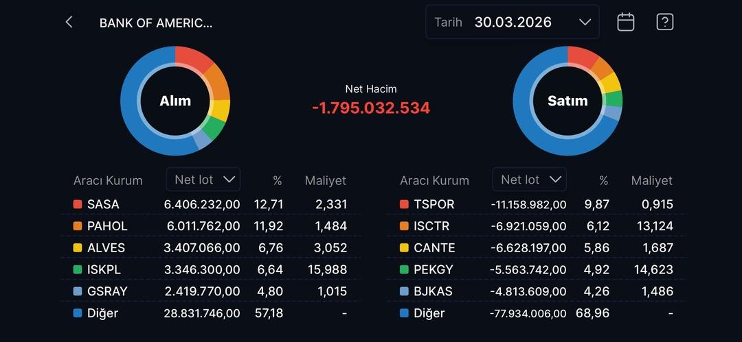 Bank of America’nın (BofA) bugün en çok alım satım yaptığı hisseler (30 Mart 2026) 1