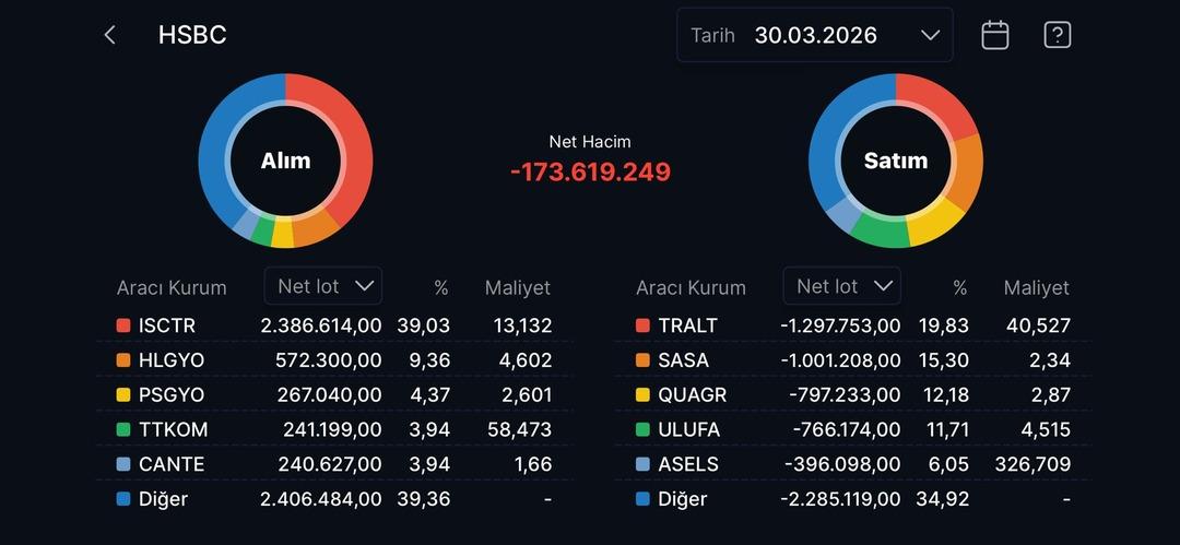 HSBC nin bugün aldığı ve sattığı hisseler (30 Mart 2026) 1