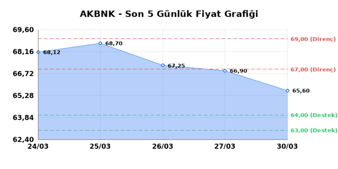 AKBANK (AKBNK)  31 Mart Salı 2026: G&uuml;nl&uuml;k Teknik Hisse Analizi 1