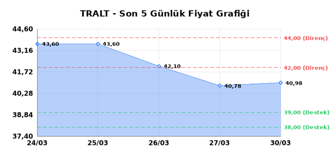 TURK ALTIN ISLETMELERI (TRALT)  31 Mart Salı 2026: G&uuml;nl&uuml;k Teknik Hisse Analizi 1