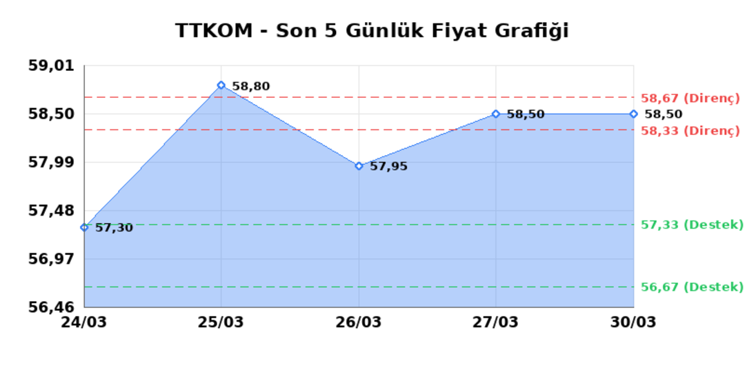TURK TELEKOM (TTKOM)  31 Mart Salı 2026: G&uuml;nl&uuml;k Teknik Hisse Analizi 1