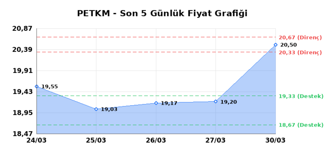PETKİM PETROKİMYA (PETKM)  31 Mart Salı 2026: G&uuml;nl&uuml;k Teknik Hisse Analizi 1