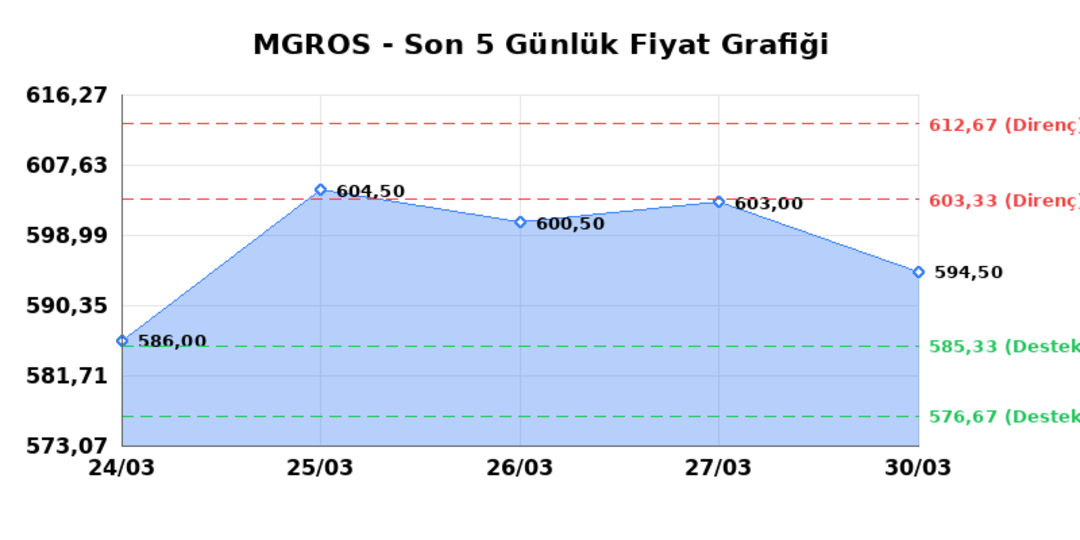 MIGROS TICARET (MGROS)  31 Mart Salı 2026: G&uuml;nl&uuml;k Teknik Hisse Analizi 1