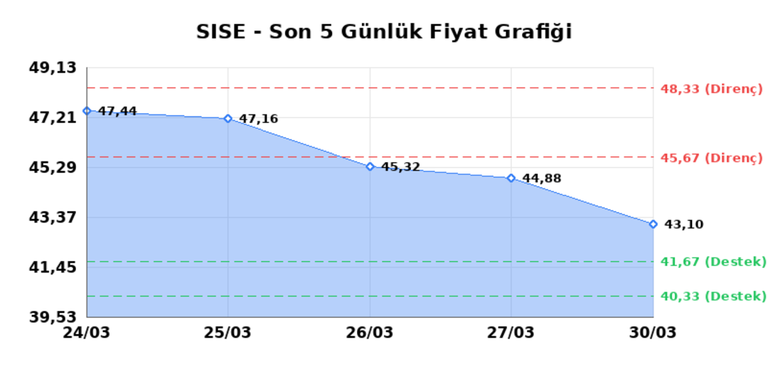 ŞİŞECAM (SISE)  31 Mart Salı 2026: G&uuml;nl&uuml;k Teknik Hisse Analizi 1