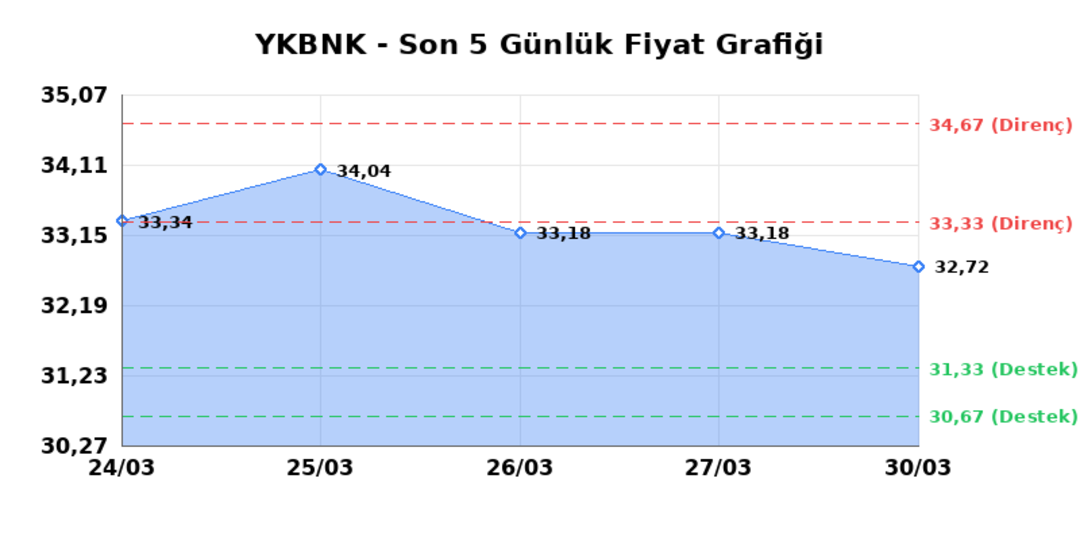 YAPI VE KREDİ BANKASI (YKBNK)  31 Mart Salı 2026: G&uuml;nl&uuml;k Teknik Hisse Analizi 1