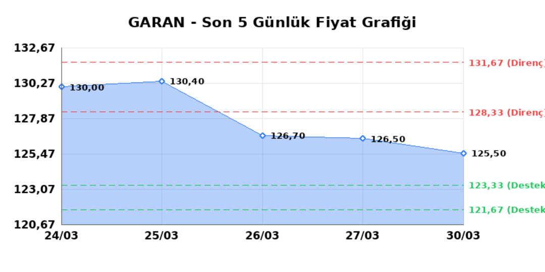 GARANTİ BANKASI (GARAN)  31 Mart Salı 2026: G&uuml;nl&uuml;k Teknik Hisse Analizi 1