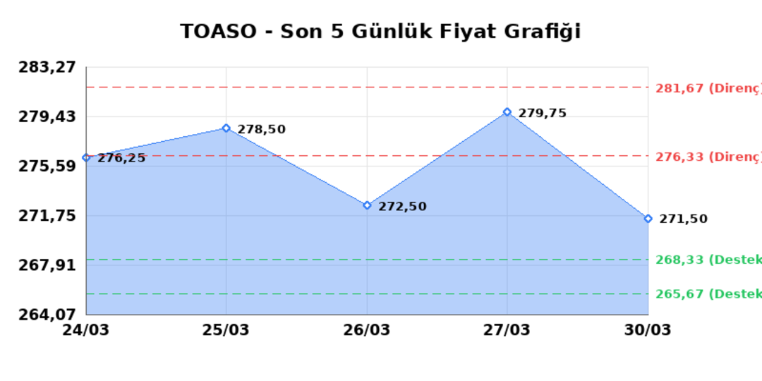 TOFAS OTO. FAB. (TOASO)  31 Mart Salı 2026: G&uuml;nl&uuml;k Teknik Hisse Analizi 1