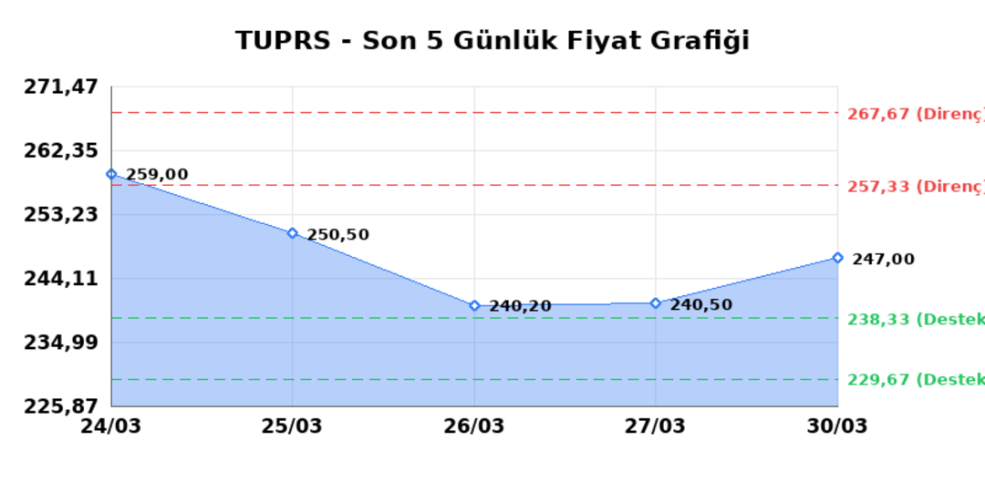 T&Uuml;PRAŞ (TUPRS)  31 Mart Salı 2026: G&uuml;nl&uuml;k Teknik Hisse Analizi 1