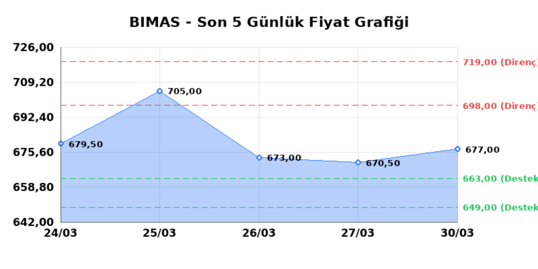 BİM BİRLEŞİK MAĞAZALAR (BIMAS)  31 Mart Salı 2026: G&uuml;nl&uuml;k Teknik Hisse Analizi 1