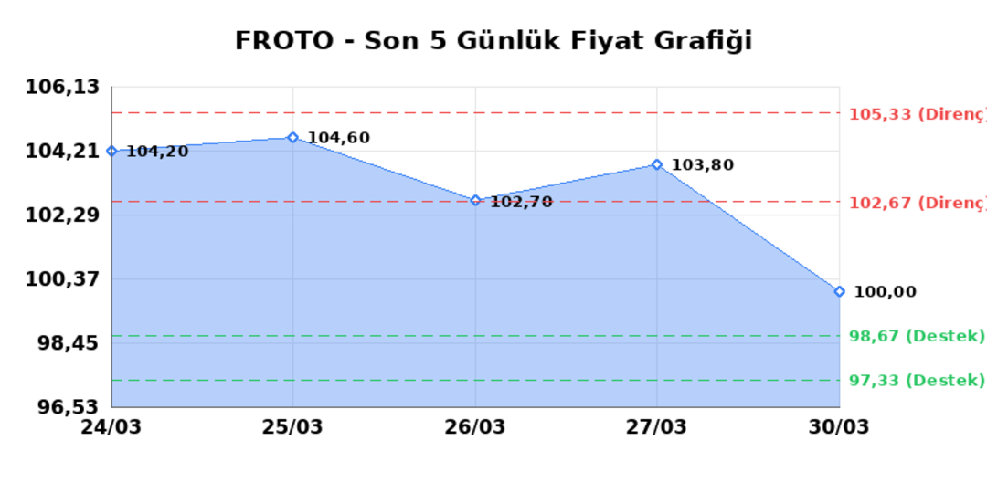 FORD OTOSAN (FROTO)  31 Mart Salı 2026: G&uuml;nl&uuml;k Teknik Hisse Analizi 1