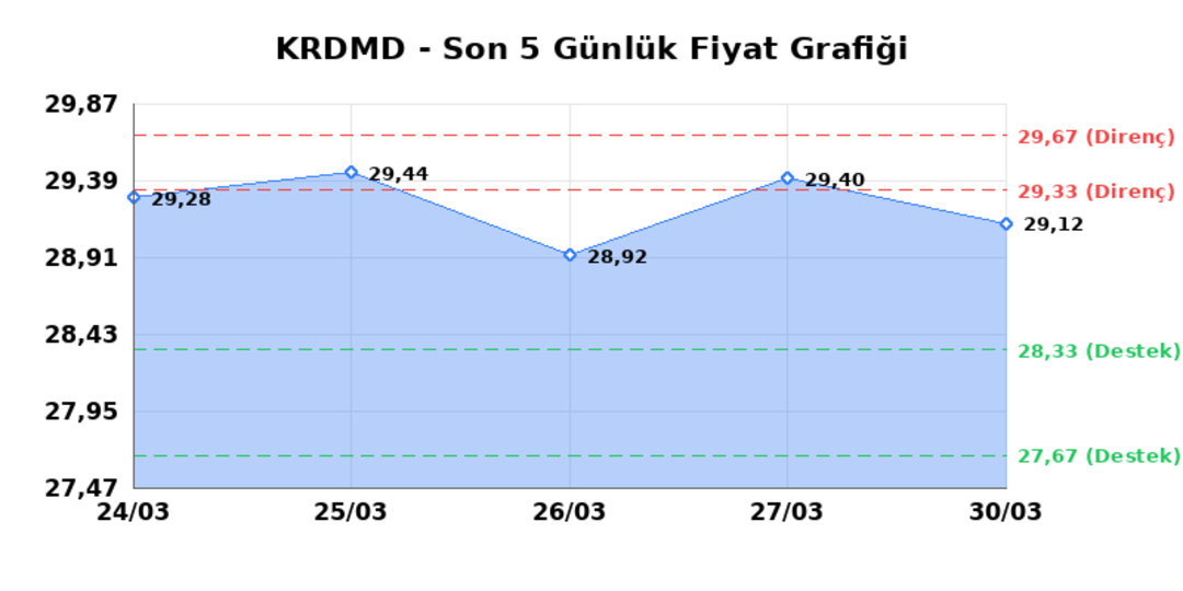 KARDEMIR (KRDMD)  31 Mart Salı 2026: G&uuml;nl&uuml;k Teknik Hisse Analizi 1