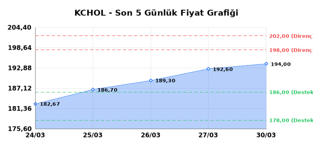 KO&Ccedil; HOLDİNG (KCHOL)  31 Mart Salı 2026: G&uuml;nl&uuml;k Teknik Hisse Analizi 1
