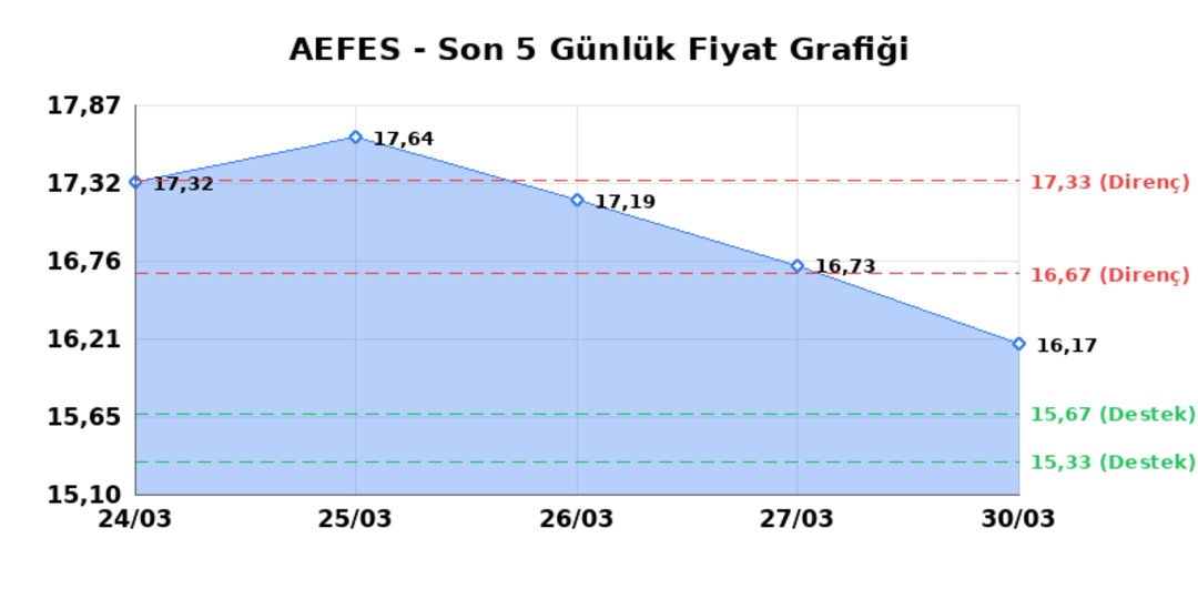 ANADOLU EFES (AEFES)  31 Mart Salı 2026: G&uuml;nl&uuml;k Teknik Hisse Analizi 1