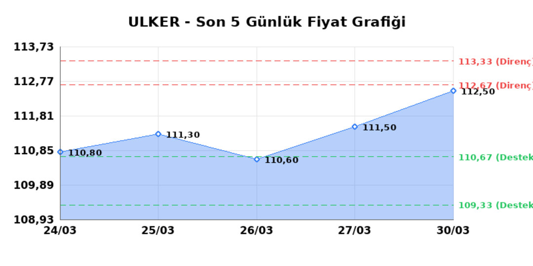 ULKER BISKUVI (ULKER)  31 Mart Salı 2026: G&uuml;nl&uuml;k Teknik Hisse Analizi 1