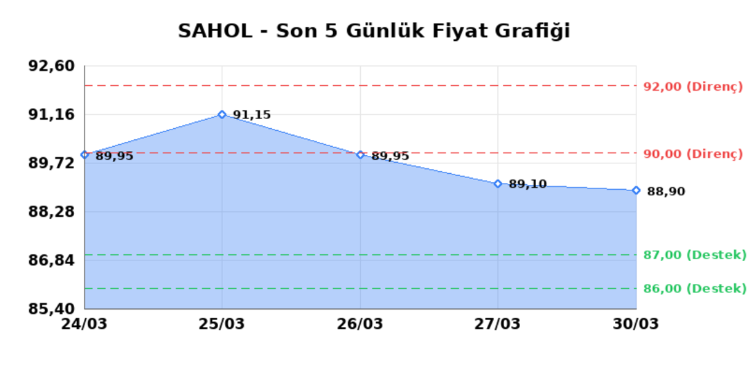 SABANCI HOLDİNG (SAHOL)  31 Mart Salı 2026: G&uuml;nl&uuml;k Teknik Hisse Analizi 1