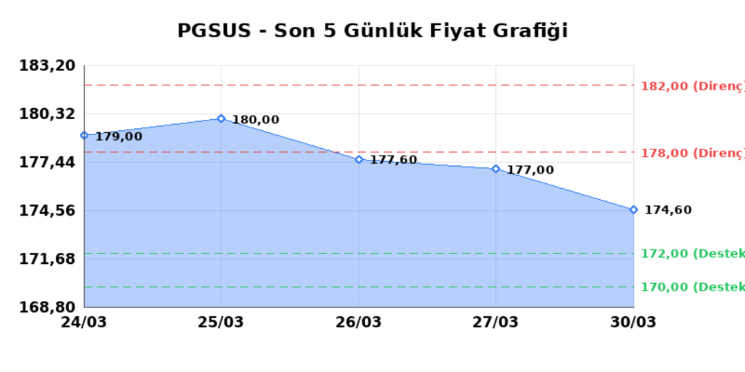 PEGASUS (PGSUS)  31 Mart Salı 2026: G&uuml;nl&uuml;k Teknik Hisse Analizi 1