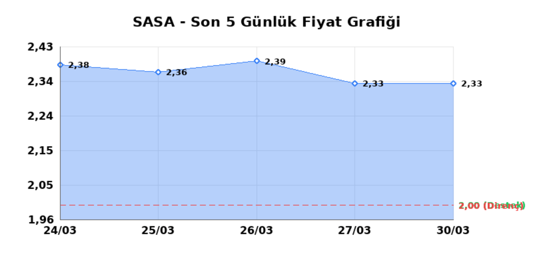 SASA POLYESTER (SASA)  31 Mart Salı 2026: G&uuml;nl&uuml;k Teknik Hisse Analizi 1