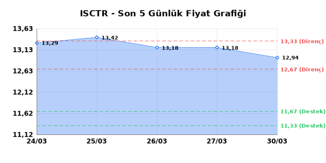 İŞ BANKASI (C) (ISCTR)  31 Mart Salı 2026: G&uuml;nl&uuml;k Teknik Hisse Analizi 1