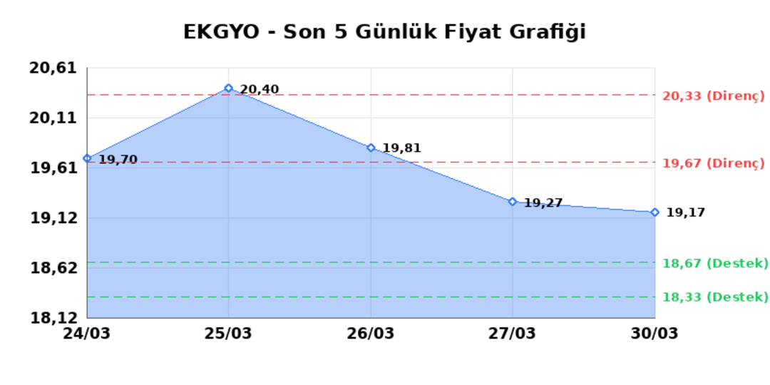EMLAK KONUT GMYO (EKGYO)  31 Mart Salı 2026: G&uuml;nl&uuml;k Teknik Hisse Analizi 1