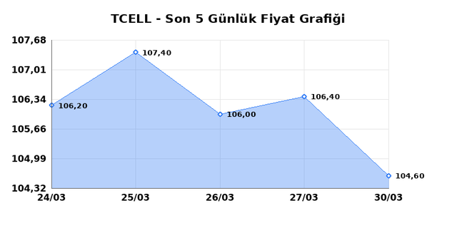 TURKCELL (TCELL) 31 Mart Salı 2026 G&uuml;nl&uuml;k Teknik Analiz 1