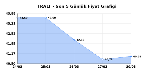 TURK ALTIN ISLETMELERI (TRALT) 31 Mart Salı 2026 Günlük Teknik Analiz 1