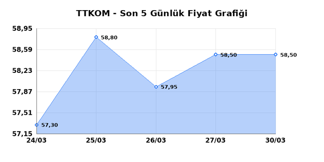 TURK TELEKOM (TTKOM) 31 Mart Salı 2026 G&uuml;nl&uuml;k Teknik Analiz 1