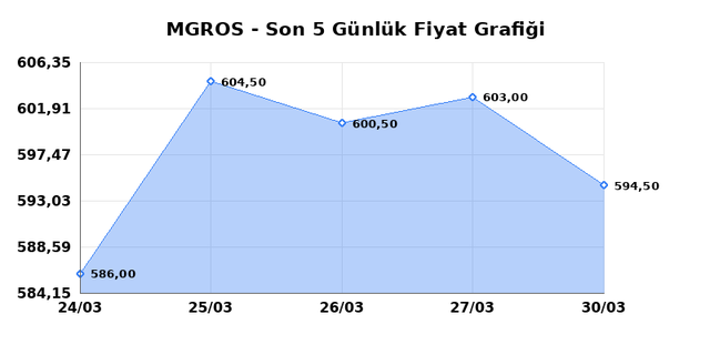 MIGROS TICARET (MGROS) 31 Mart Salı 2026 G&uuml;nl&uuml;k Teknik Analiz 1