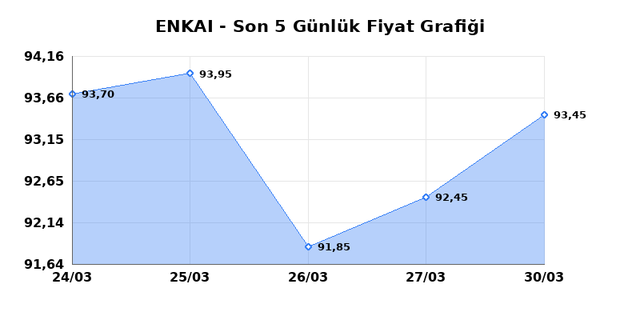 ENKA INSAAT (ENKAI) 31 Mart Salı 2026 Günlük Teknik Analiz 1