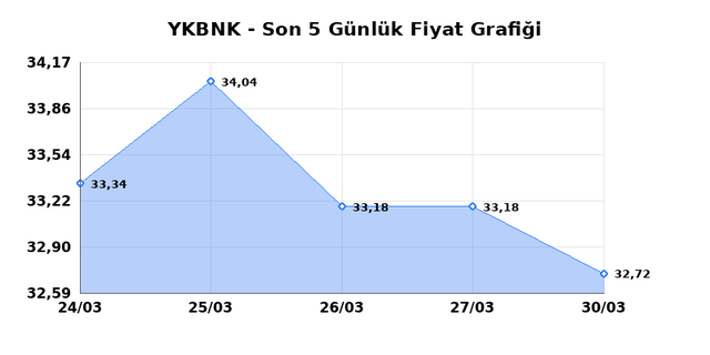 YAPI VE KREDİ BANKASI (YKBNK) 31 Mart Salı 2026 G&uuml;nl&uuml;k Teknik Analiz 1