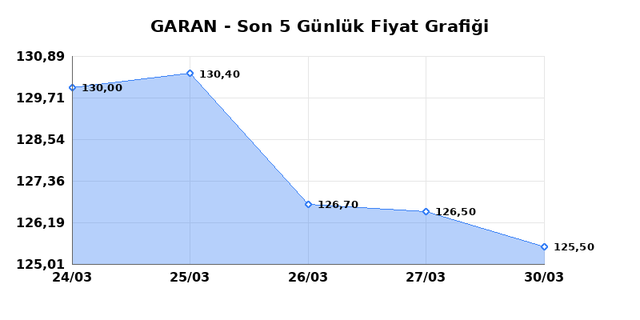 GARANTİ BANKASI (GARAN) 31 Mart Salı 2026 G&uuml;nl&uuml;k Teknik Analiz 1
