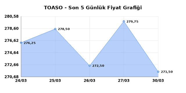 TOFAS OTO. FAB. (TOASO) 31 Mart Salı 2026 G&uuml;nl&uuml;k Teknik Analiz 1