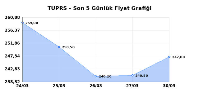 T&Uuml;PRAŞ (TUPRS) 31 Mart Salı 2026 G&uuml;nl&uuml;k Teknik Analiz 1