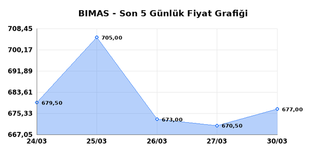 BİM BİRLEŞİK MAĞAZALAR (BIMAS) 31 Mart Salı 2026 G&uuml;nl&uuml;k Teknik Analiz 1