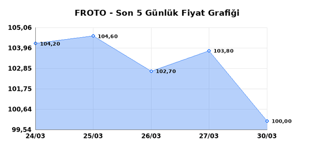 FORD OTOSAN (FROTO) 31 Mart Salı 2026 G&uuml;nl&uuml;k Teknik Analiz 1