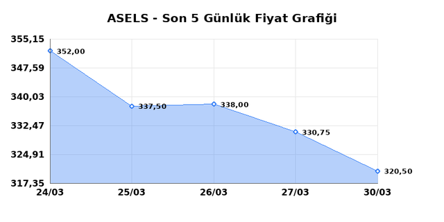 ASELSAN (ASELS) 31 Mart Salı 2026 G&uuml;nl&uuml;k Teknik Analiz 1