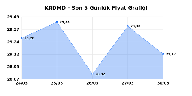 KARDEMIR (KRDMD) 31 Mart Salı 2026 G&uuml;nl&uuml;k Teknik Analiz 1