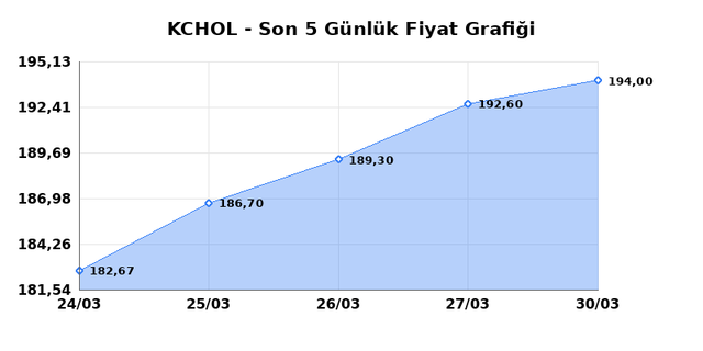 KO&Ccedil; HOLDİNG (KCHOL) 31 Mart Salı 2026 G&uuml;nl&uuml;k Teknik Analiz 1