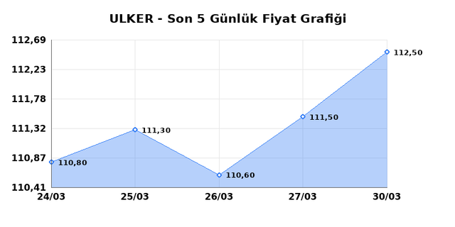 ULKER BISKUVI (ULKER) 31 Mart Salı 2026 Günlük Teknik Analiz 1