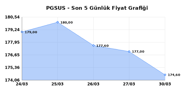 PEGASUS (PGSUS) 31 Mart Salı 2026 G&uuml;nl&uuml;k Teknik Analiz 1