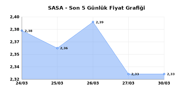 SASA POLYESTER (SASA) 31 Mart Salı 2026 G&uuml;nl&uuml;k Teknik Analiz 1