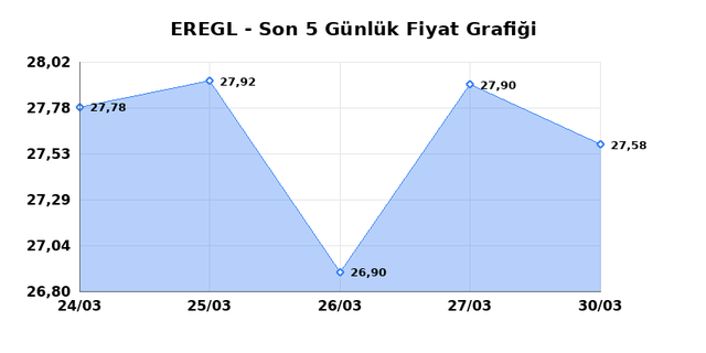 EREĞLİ DEMİR ÇELİK (EREGL) 31 Mart Salı 2026 Günlük Teknik Analiz 1