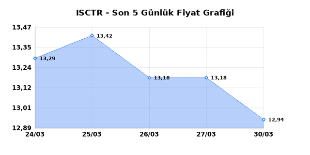 İŞ BANKASI (C) (ISCTR) 31 Mart Salı 2026 G&uuml;nl&uuml;k Teknik Analiz 1