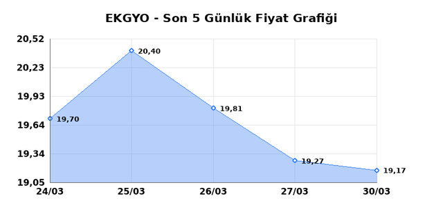 EMLAK KONUT GMYO (EKGYO) 31 Mart Salı 2026 G&uuml;nl&uuml;k Teknik Analiz 1