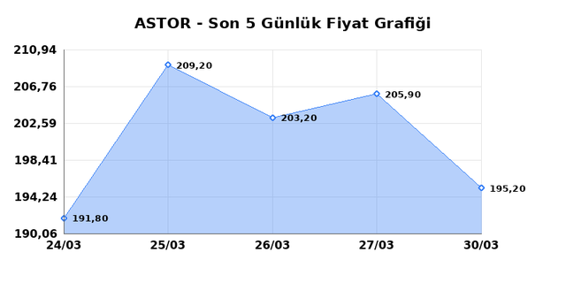 ASTOR ENERJI (ASTOR) 31 Mart Salı 2026 G&uuml;nl&uuml;k Teknik Analiz 1