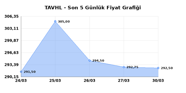 TAV HAVALIMANLARI (TAVHL) 31 Mart Salı 2026 Günlük Teknik Analiz 1